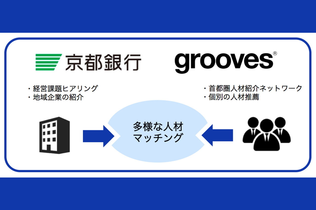 grooves、京都銀行と提携