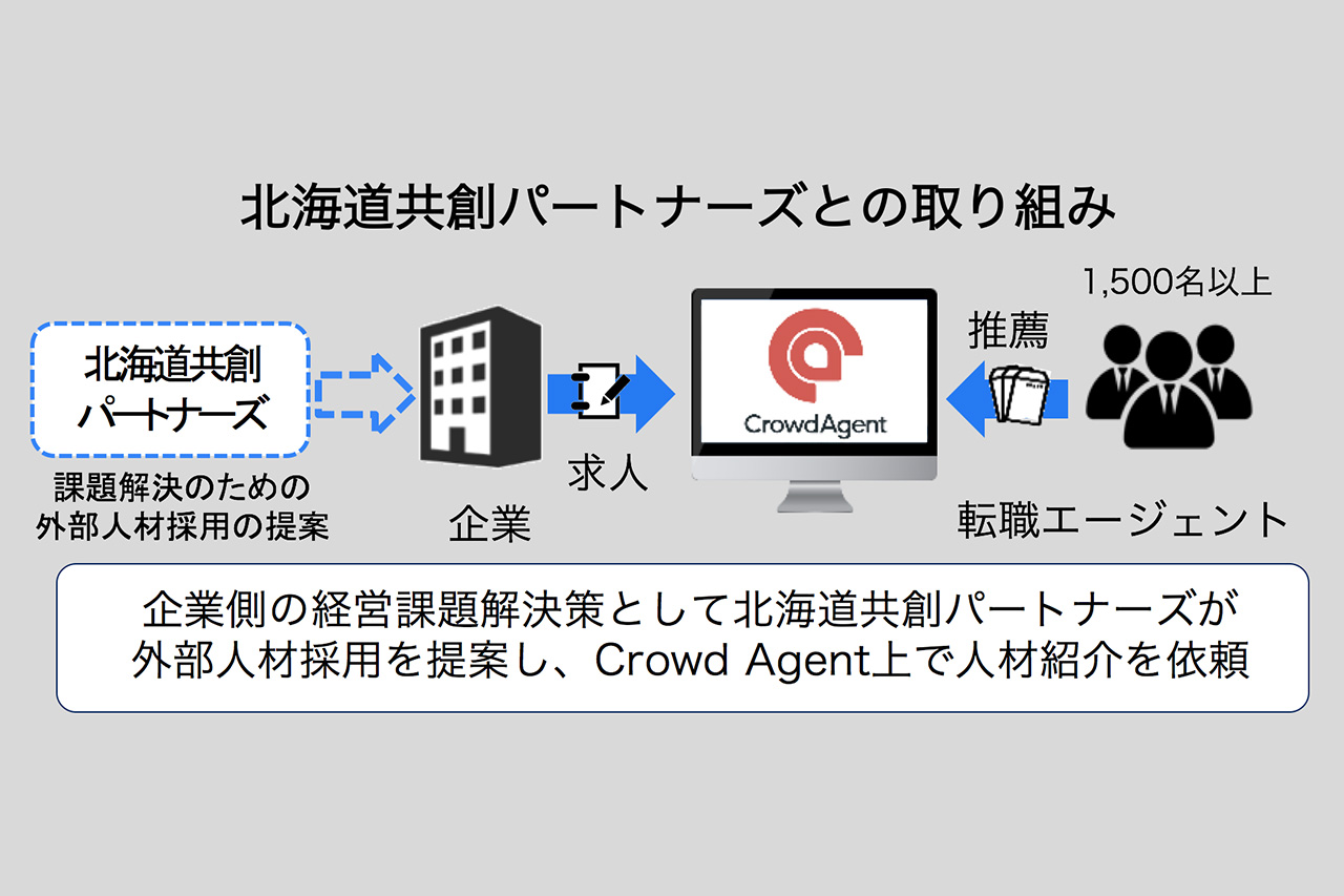 北海道共創パートナーズとの取り組み