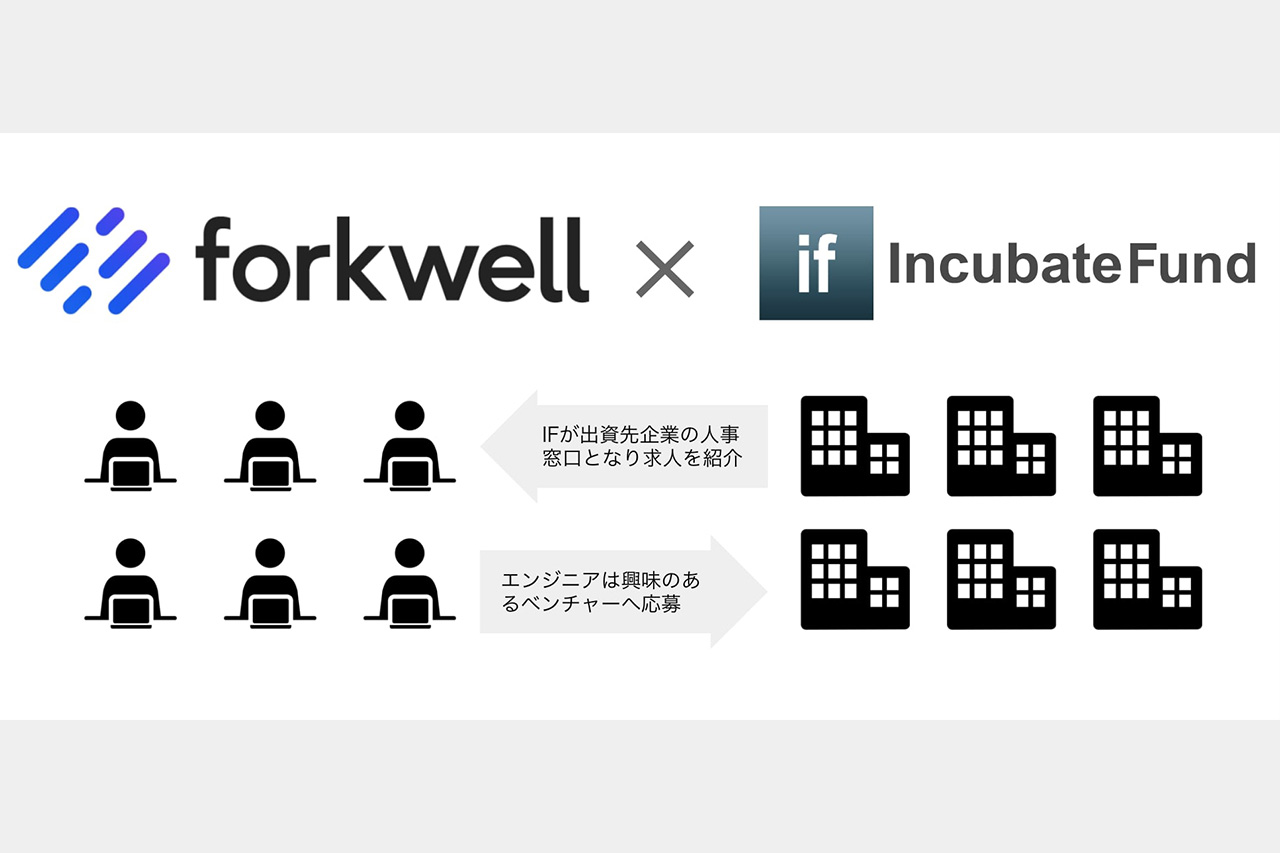 インキュベイトファンドと連携