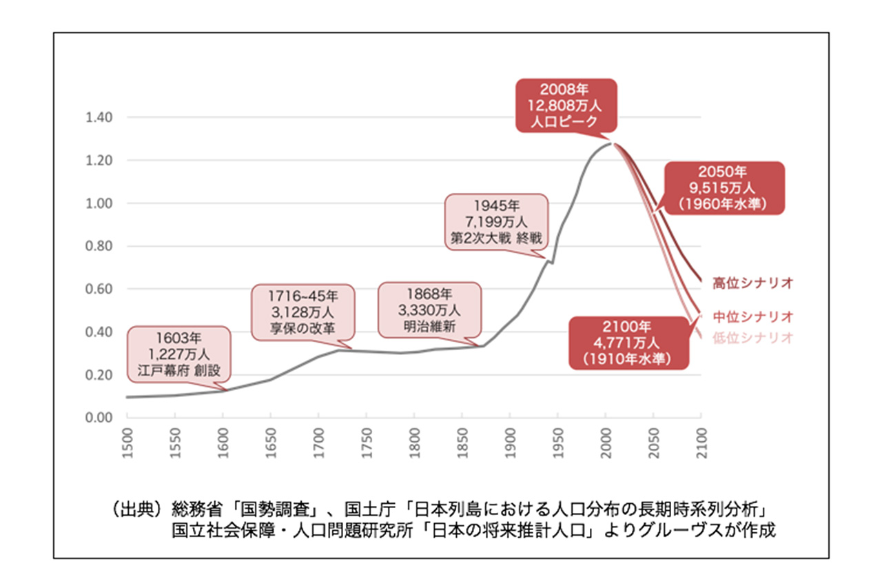 日本の人口推移グラフ
