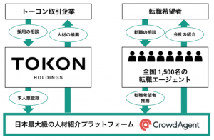 トーコンHDが業務提携〜「Crowd Agent」を活用した “採用課題解決プロジェクト” を開始 〜