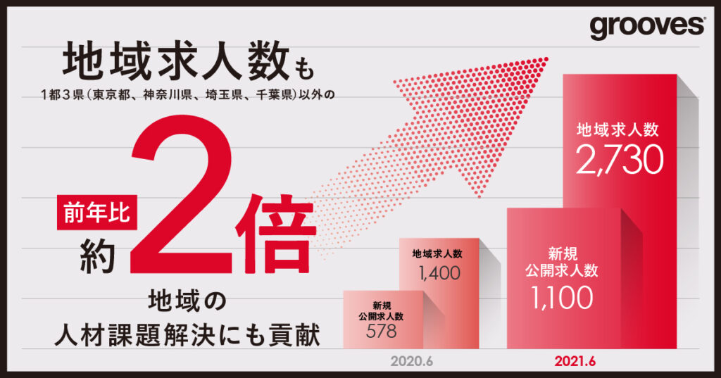 地域求人数も前年比約2倍 地域の人材課題解決にも貢献